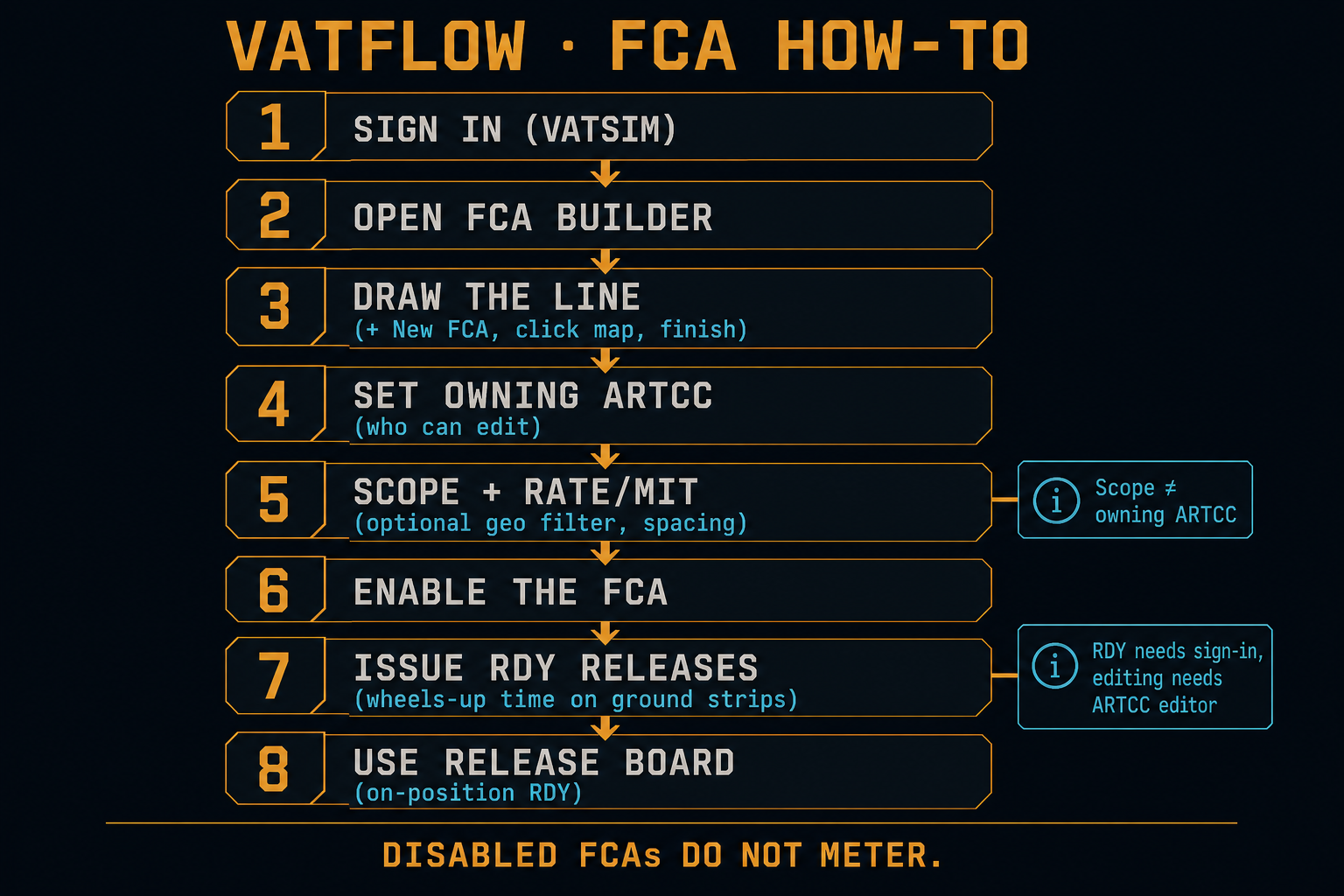 VATFLOW FCA how-to flowchart: create program through IDST